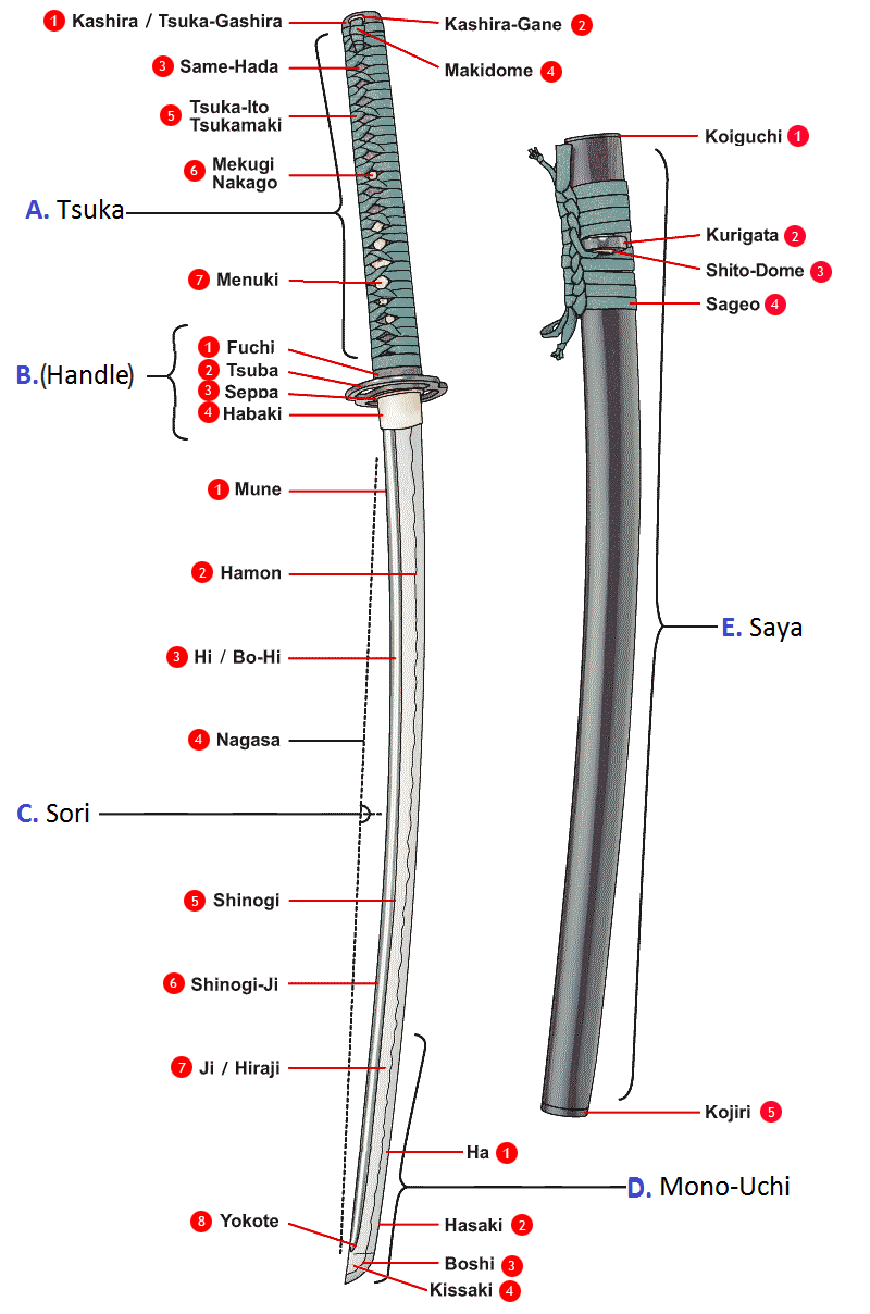 Mærket diagram af delene på en japansk katana